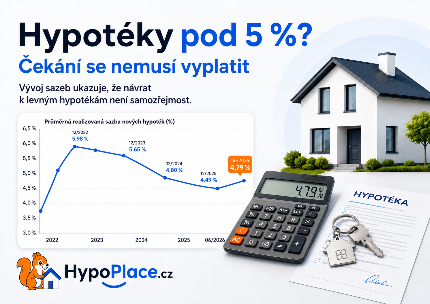 Čekáte na levnější hypotéku? Sazby pod 5 % nemusí přijít
